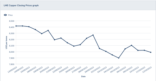 LME Copper Closing Prices graph